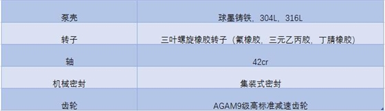 凸輪轉子泵主要組成部件以及材質