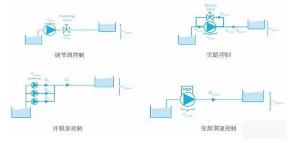 泵控制流量的方式有哪些？
